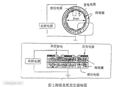 影響臭氧發(fā)生的主要因素有哪些？(1)